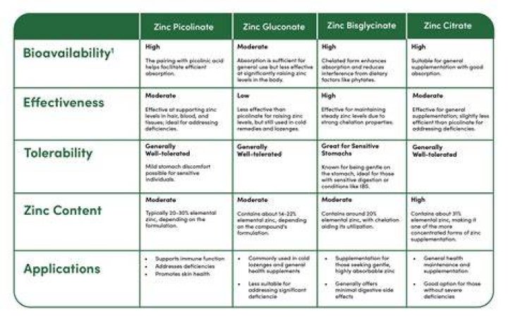 Which is better zinc orotate or picolinate?