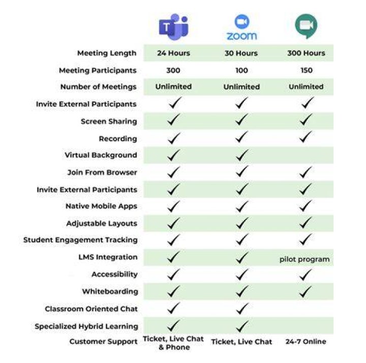 Which is better Zoom or Google Classroom?