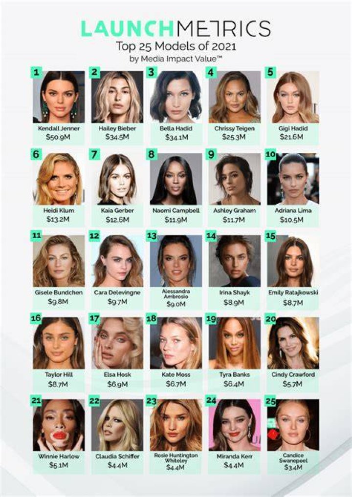 Who is the top model in 2021?