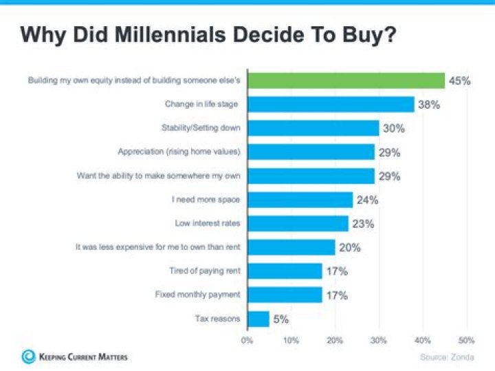 Why are Millennials not buying homes?