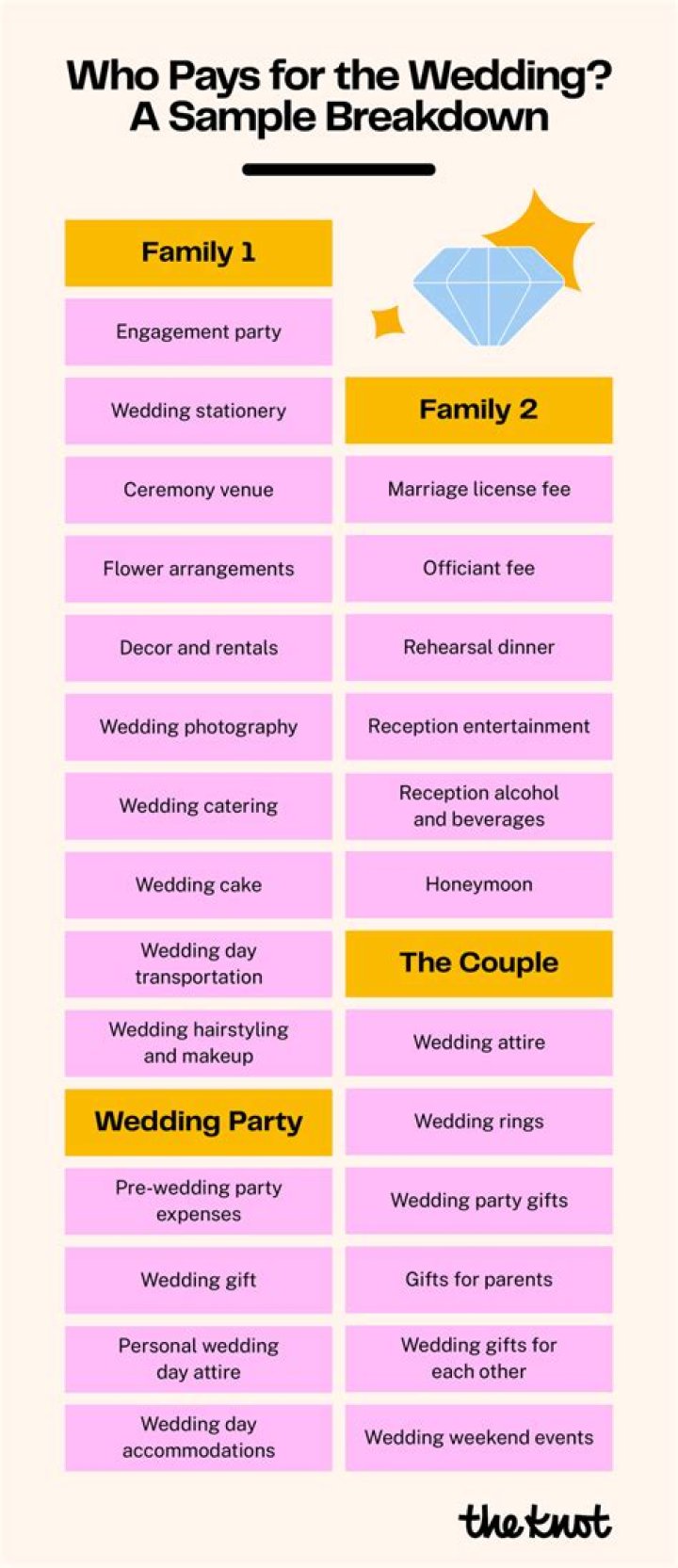 Why do the bride's parents have to pay for the wedding?