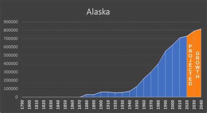 Why is Alaska population so low?