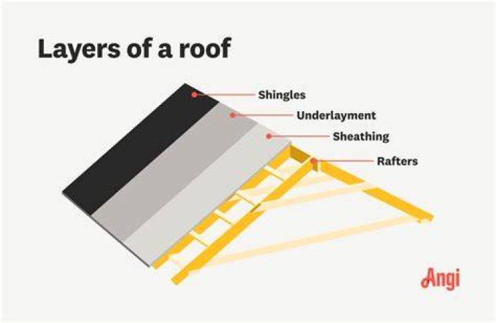 Why is roof construction considered high risk?